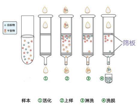 認識了解固相萃取的基本知識