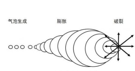 超聲波清洗機的原理和使用方法